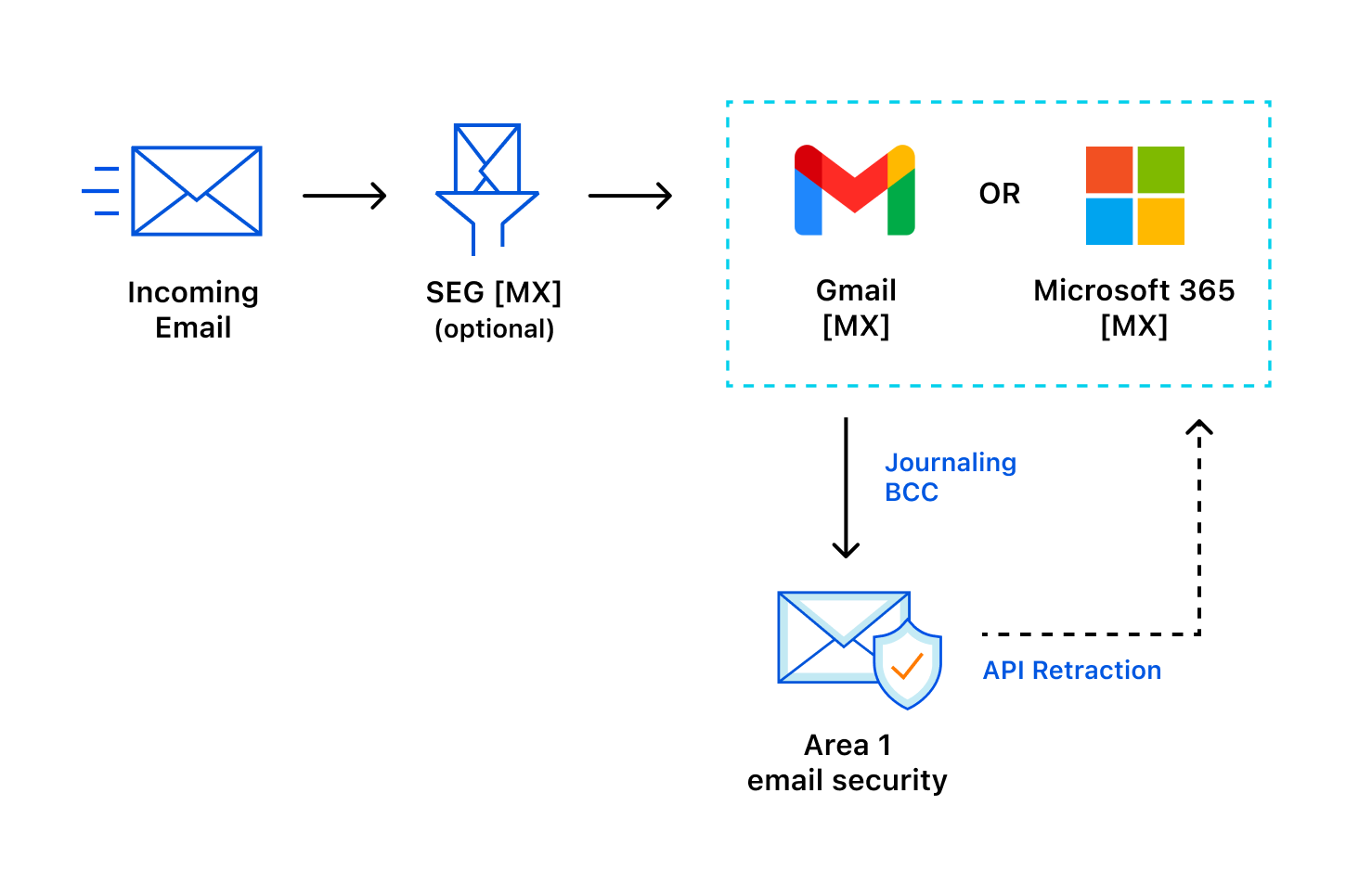 With API deployment, messages travel through Area 1’s email filter after reaching your users.