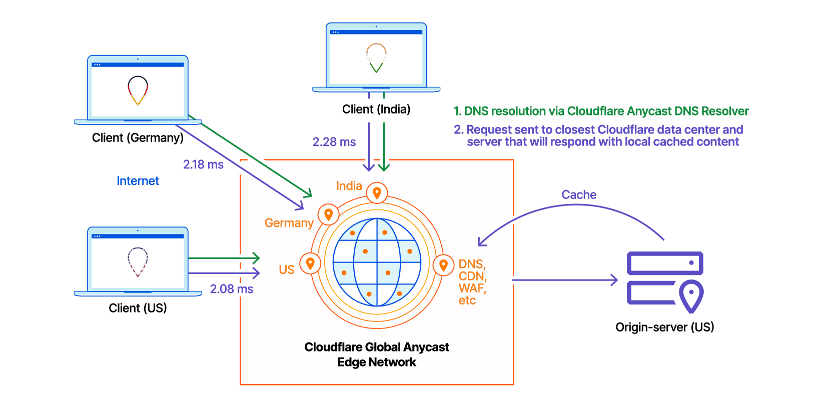 Figure 2: HTTP request to Cloudflare CDN with Anycast