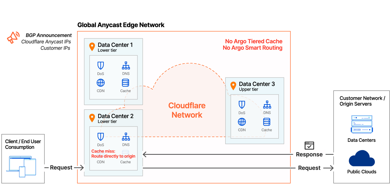 Figure 5: Cloudflare CDN without Argo Tiered Cache and Argo Smart Routing