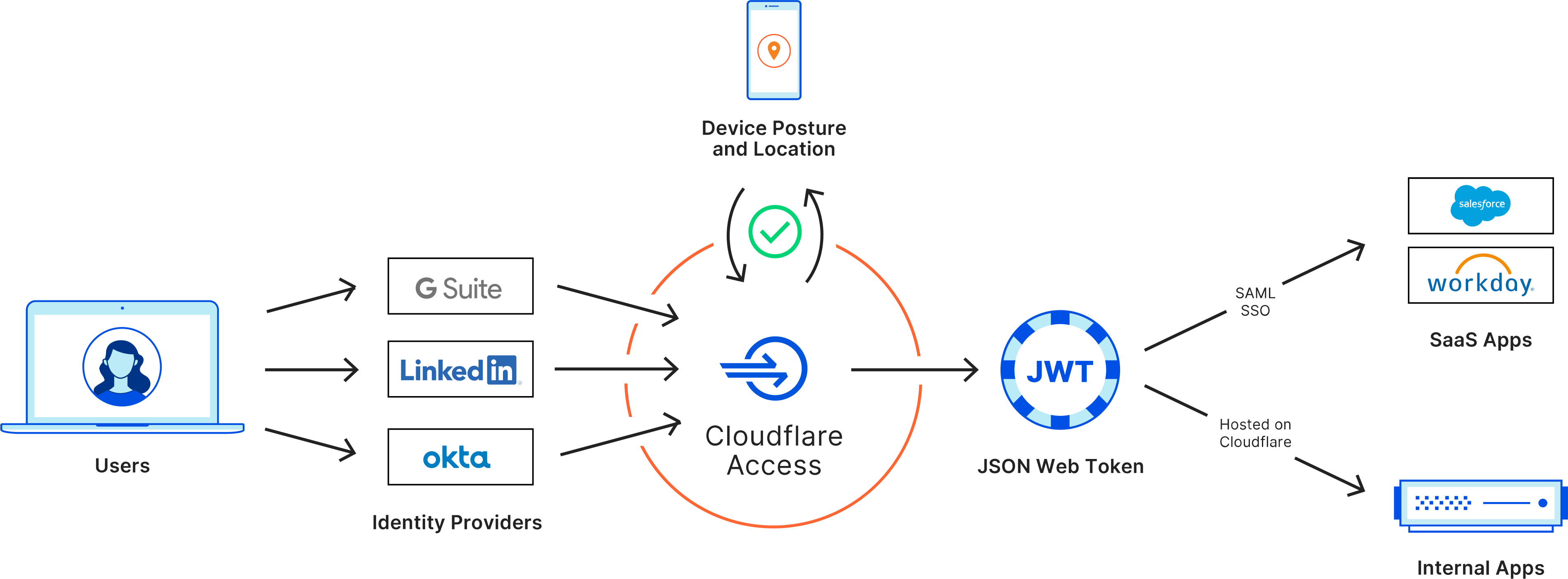 Cloudflare Access verifies a user’s identity before granting access to your application.