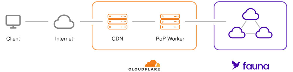 Fauna architecture connecting to Cloudflare’s network to create super fast applications