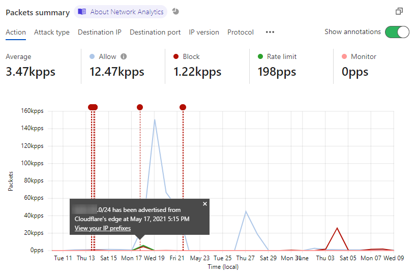 Bouton permettant d’afficher les annotations dans le graphique Network Analytics