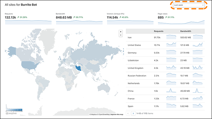 Chart showing last week’s data for HTTP traffic