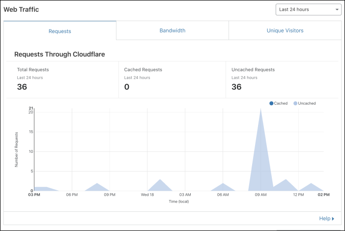 UI de l’application Analytics dans le tableau de bord Cloudflare affichant les données de trafic web