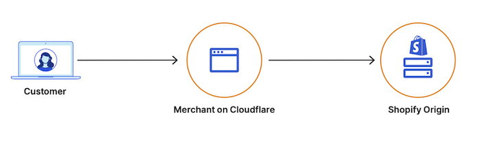 Schéma du fonctionnement d’O2O pour les commerçants Shopify sur Cloudflare.