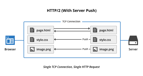 Old URL: https://support.cloudflare.com/hc/en-us/article_attachments/115005733367/http2-server-push-2.pngArticle IDs: 115002816808 | How do I enable HTTP/2 Server Push in WordPress