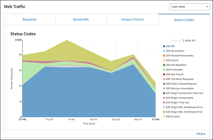 Old URL: https://support.cloudflare.com/hc/article_attachments/360040370171/web_traffic_status_codes.pngArticle IDs: 206973867 | Error analytics by Cloudflare data center