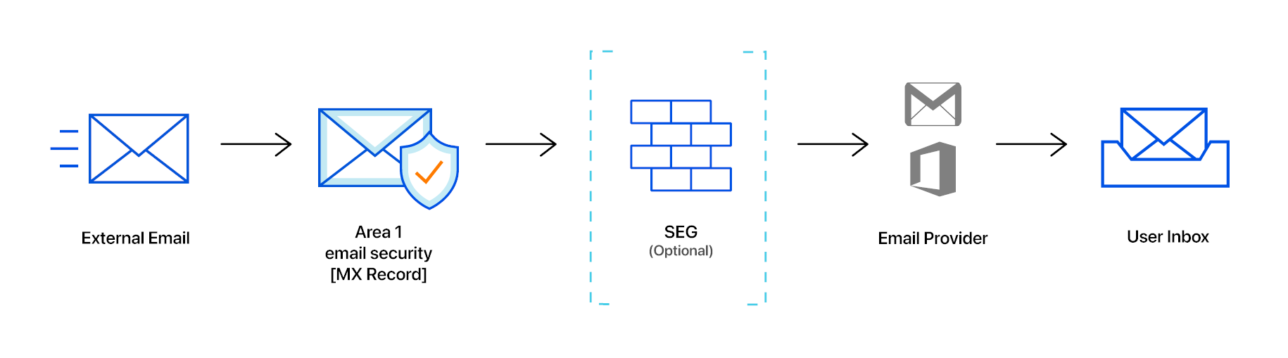 With inline deployment, messages travel through Area 1’s email filter before reaching your users.