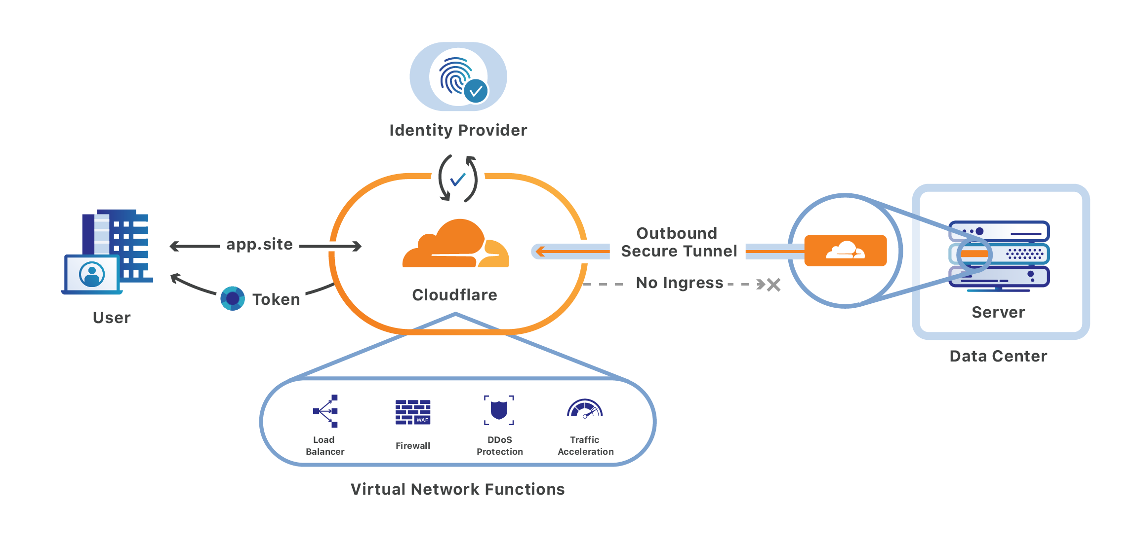 This diagram shows the relationship between Cloudflare Access and a variety of applications.