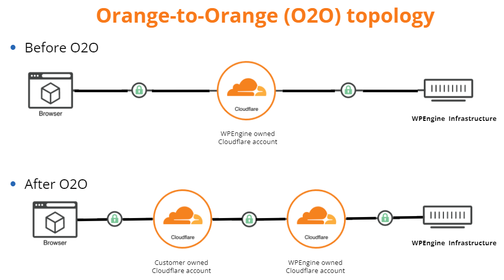 In an orange to orange topology, Cloudflare Enterprise customers can apply their own account security settings to BigCommerce.