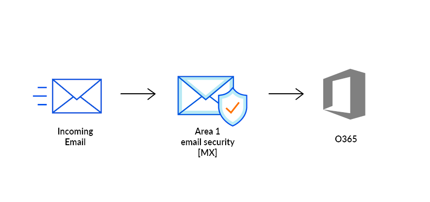 A schematic showing where Area 1 security is in the life cycle of an email received