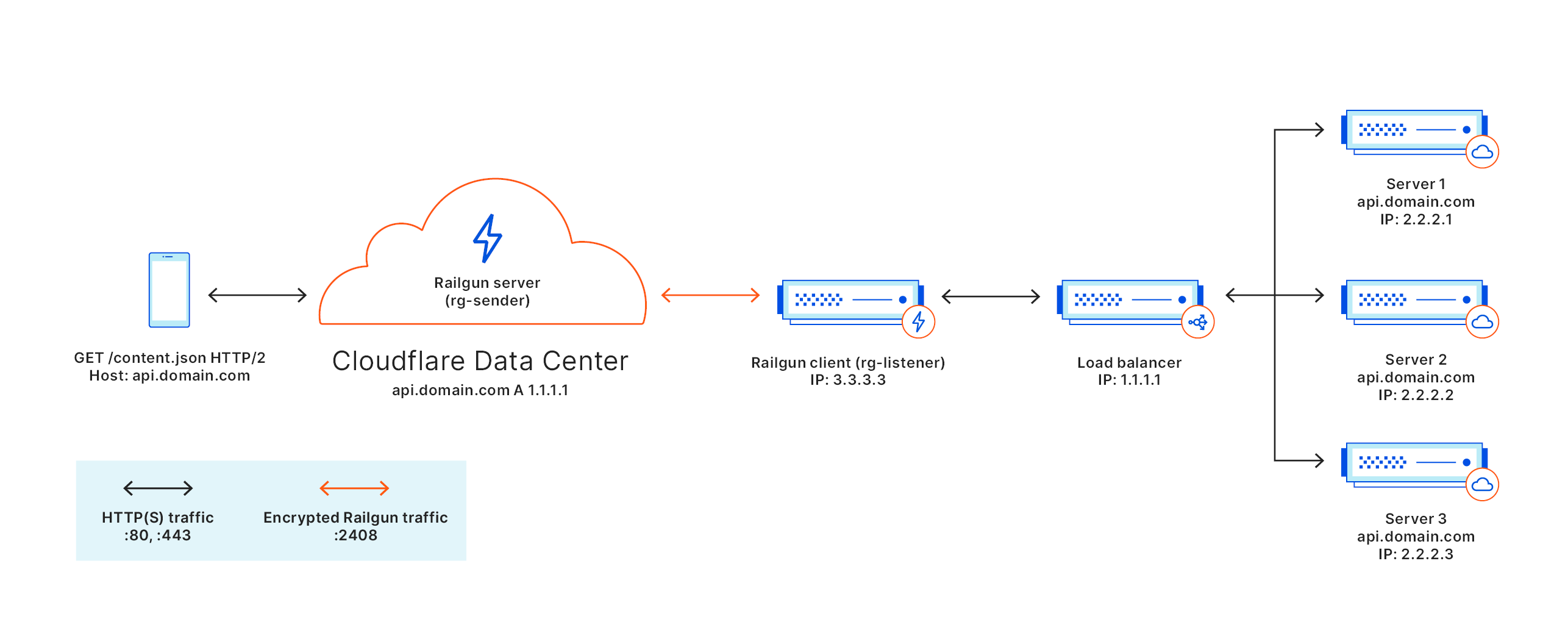 Diagram describing how a single Railgun client should be placed in front of the load balancer, firewall or NAT.