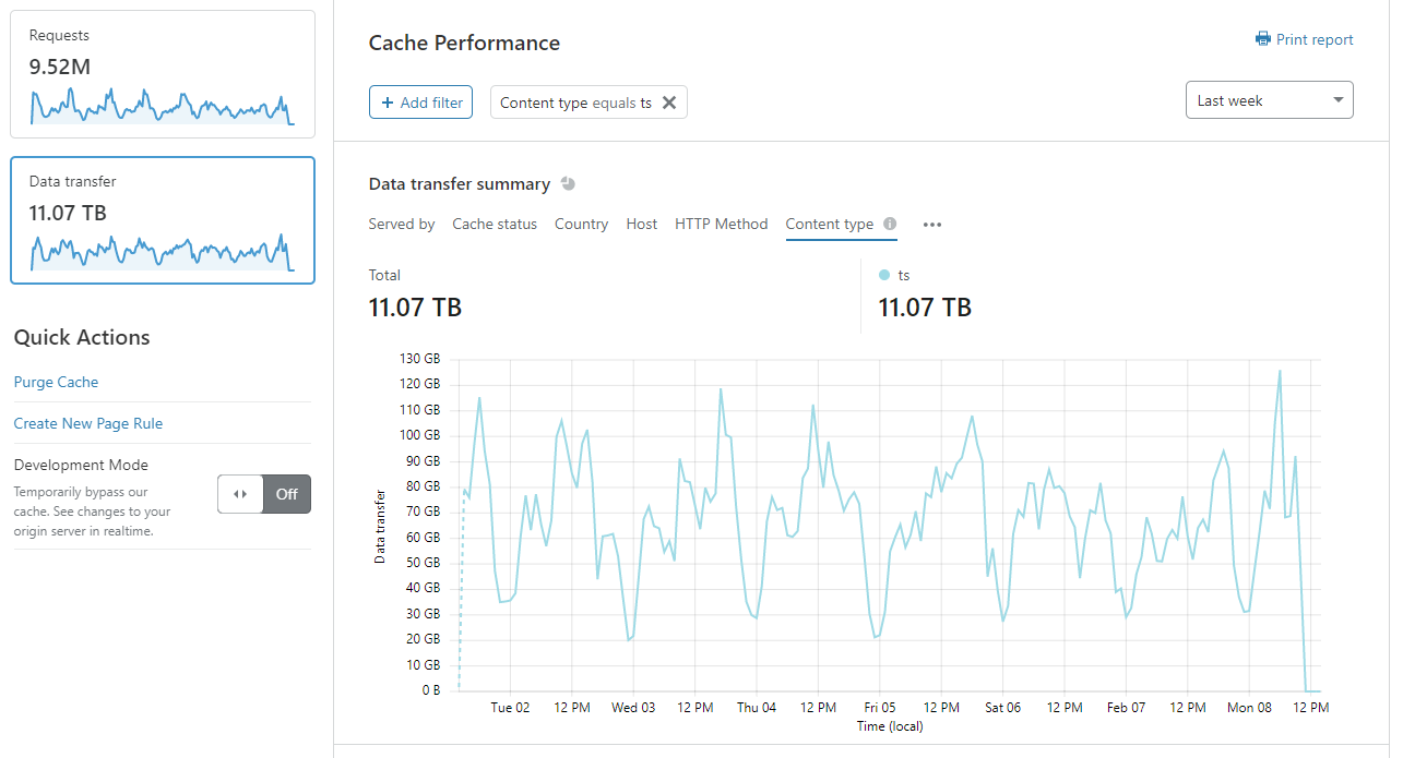 Cache Analytics - 确定所传输流量的类型